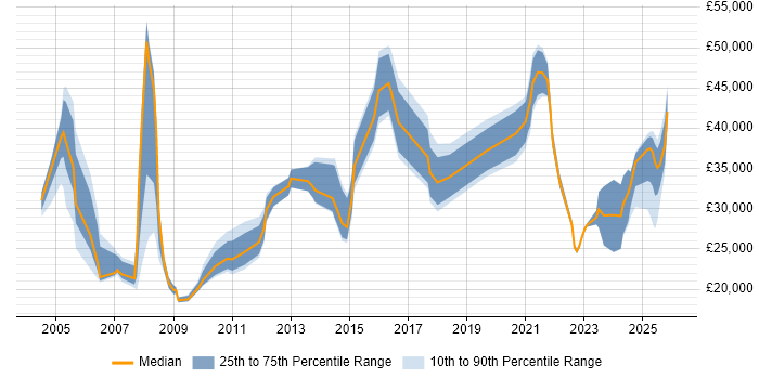 Salary distribution trend for jobs in Cumbria citing Customer Service