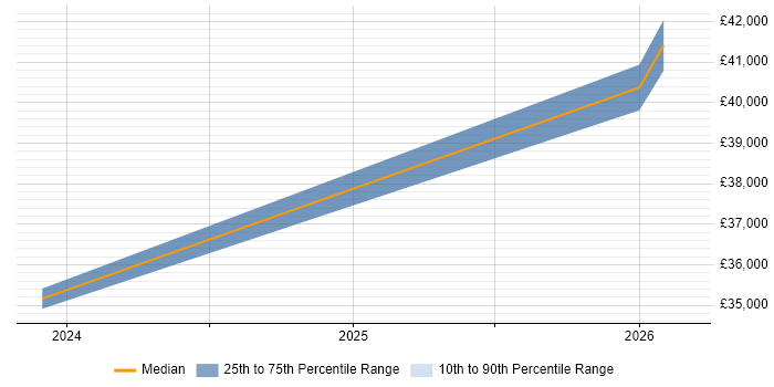 Salary distribution trend for jobs in Cumbria citing Cyber Essentials PLUS