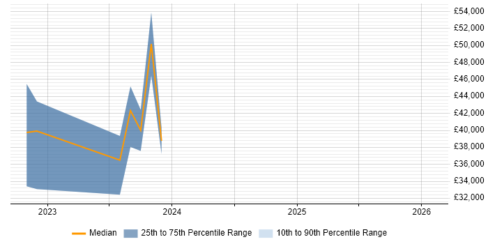 Salary distribution trend for jobs in Cumbria citing Cyber Essentials