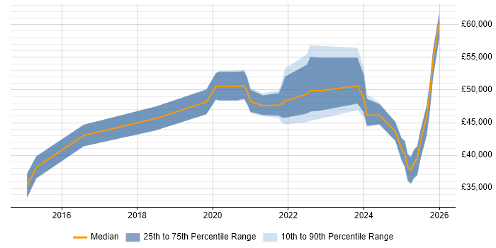 Salary distribution trend for jobs in Cumbria citing Cybersecurity