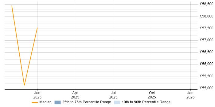 Salary distribution trend for jobs in Dalton-in-Furness citing Risk Management