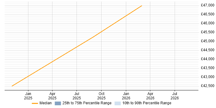 Salary distribution trend for Senior Electrical Engineer job vacancies in Dalton-in-Furness