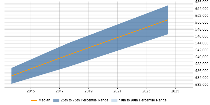 Salary distribution trend for jobs in Cumbria citing Dashboard Development Salary distribution trend for jobs in Cumbria citing Dashboard Development