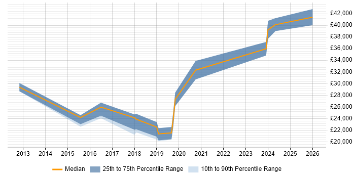 Salary distribution trend for Data Analyst job vacancies in Cumbria