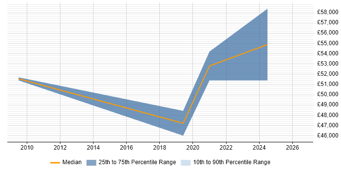 Salary distribution trend for jobs in Cumbria citing Data Architecture