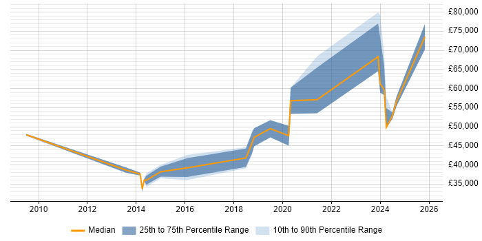 Salary distribution trend for jobs in Cumbria citing Data Modelling