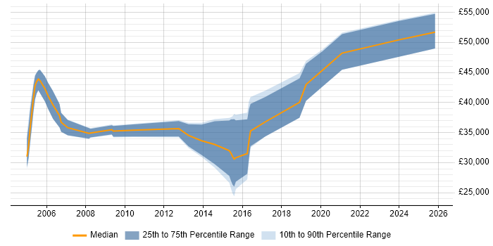 Salary distribution trend for DBA job vacancies in Cumbria