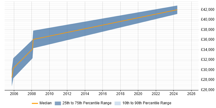 Salary distribution trend for jobs in Cumbria citing Def Stans