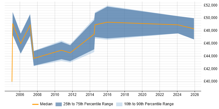 Salary distribution trend for Delivery Manager job vacancies in Cumbria