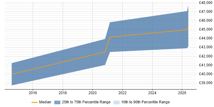 Salary distribution trend for jobs in Cumbria citing Deployment Automation