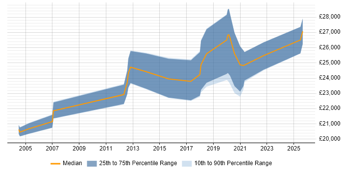 Salary distribution trend for Desktop Engineer job vacancies in Cumbria