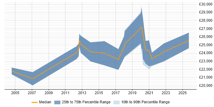 Salary distribution trend for Desktop Support Engineer job vacancies in Cumbria