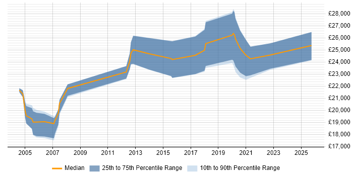 Salary distribution trend for Desktop Support job vacancies in Cumbria