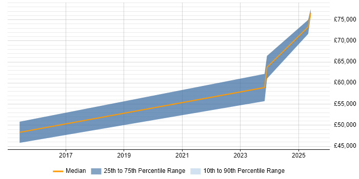 Salary distribution trend for Development Team Leader job vacancies in Cumbria Salary distribution trend for Development Team Leader job vacancies in Cumbria