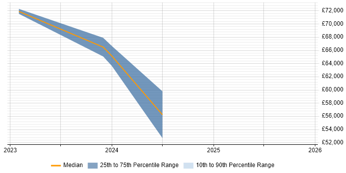 Salary distribution trend for jobs in Cumbria citing Digital Transformation Programme