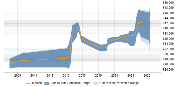 Salary distribution trend for jobs in Cumbria citing Disaster Recovery