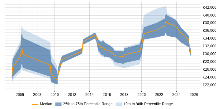 Salary distribution trend for jobs in Cumbria citing DNS