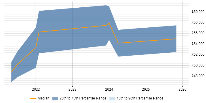 Salary distribution trend for jobs in Cumbria citing Docker