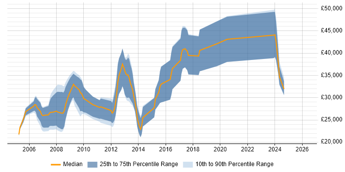 Salary distribution trend for .NET Developer job vacancies in Cumbria