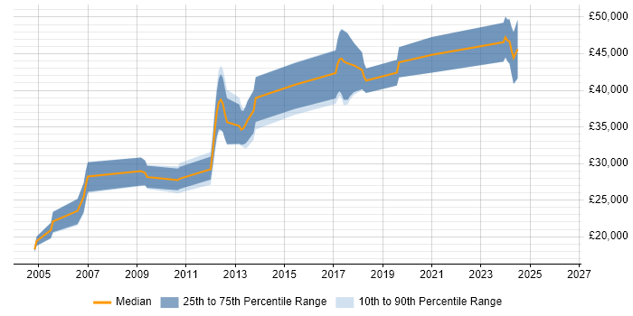 Salary distribution trend for jobs in Cumbria citing .NET Framework