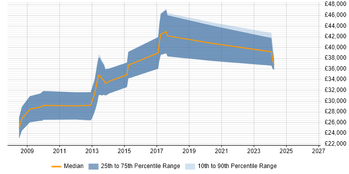 Salary distribution trend for .NET Software Developer job vacancies in Cumbria