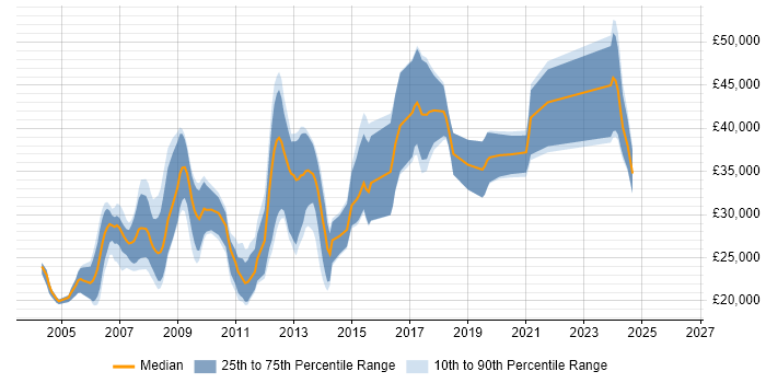 Salary distribution trend for jobs in Cumbria citing .NET