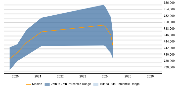 Salary distribution trend for jobs in Cumbria citing .NET Core