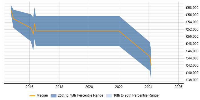 Salary distribution trend for jobs in Cumbria citing Due Diligence