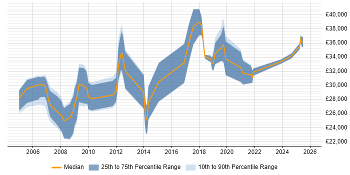 Salary distribution trend for jobs in Cumbria citing E-Commerce