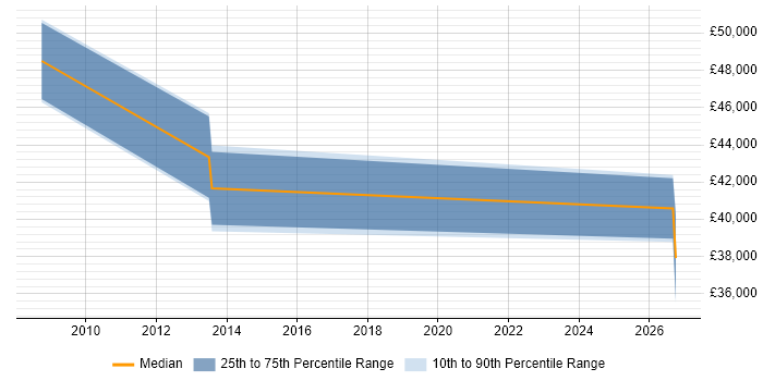 Salary distribution trend for Electrical Engineer job vacancies in Cumbria