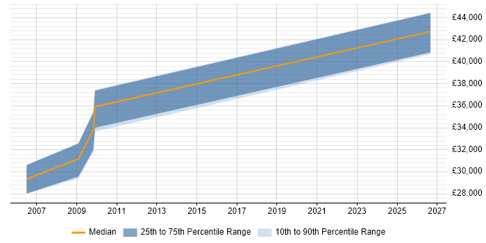 Salary distribution trend for jobs in Cumbria citing Embedded C++