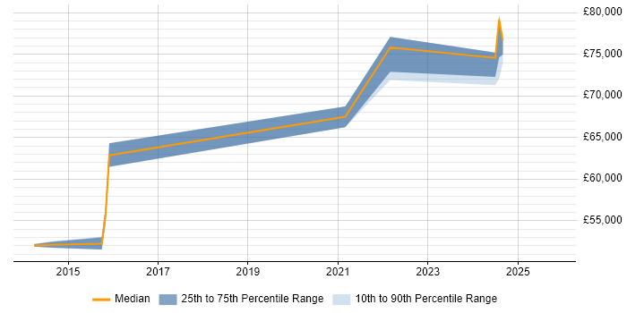 Salary distribution trend for Enterprise Architect job vacancies in Cumbria