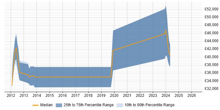 Salary distribution trend for jobs in Cumbria citing Entity Framework