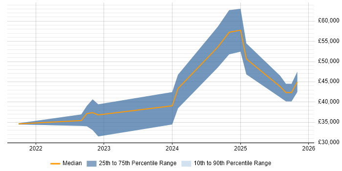 Salary distribution trend for jobs in Cumbria citing Entra ID