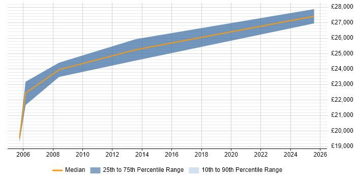 Salary distribution trend for Field Support Engineer job vacancies in Cumbria
