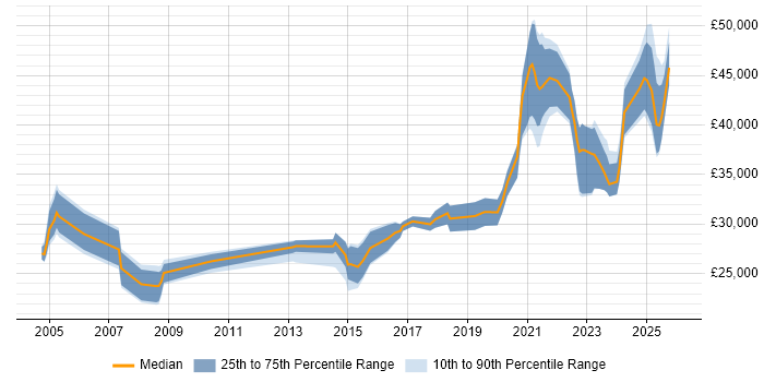 Salary distribution trend for jobs in Cumbria citing Firewall
