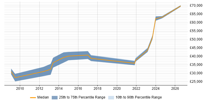 Salary distribution trend for jobs in Cumbria citing Firmware