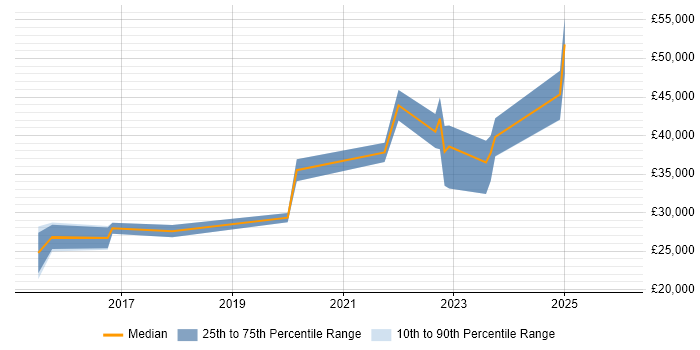 Salary distribution trend for jobs in Cumbria citing Fortinet