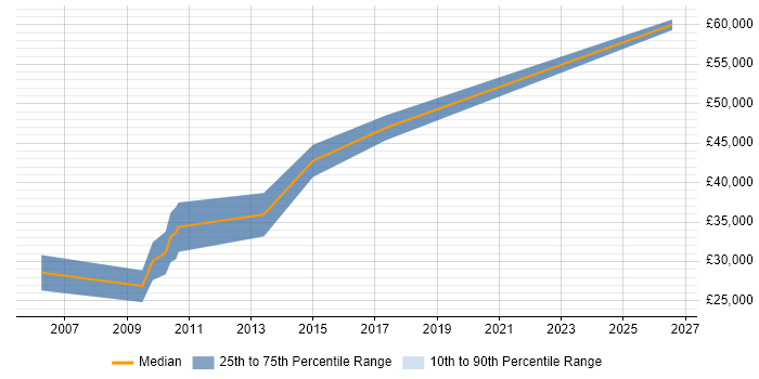 Salary distribution trend for jobs in Cumbria citing FPGA