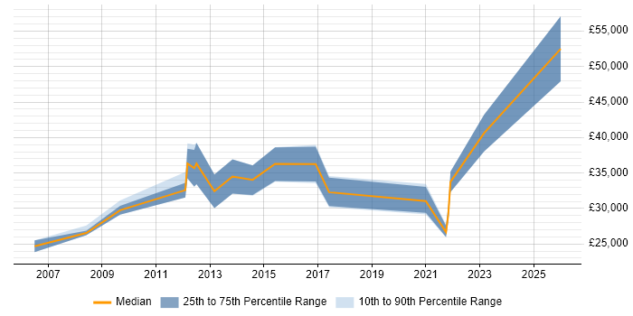 Salary distribution trend for jobs in Cumbria citing Front End Development