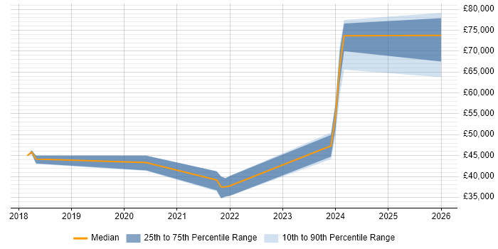 Salary distribution trend for Full-Stack Developer job vacancies in Cumbria