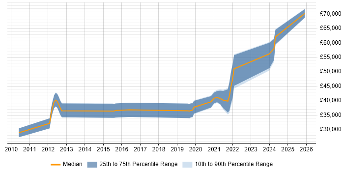 Salary distribution trend for jobs in Cumbria citing Git