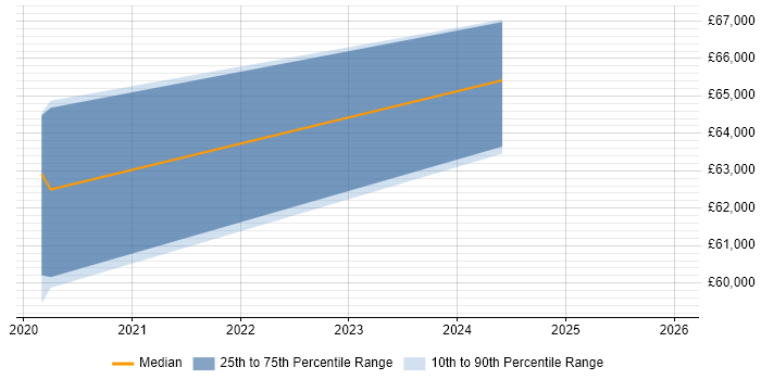 Salary distribution trend for jobs in Cumbria citing GRC