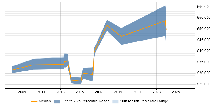 Salary distribution trend for jobs in Cumbria citing Greenfield Project