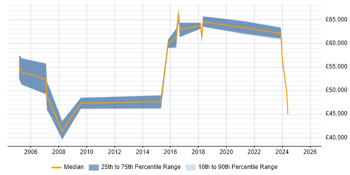 Salary distribution trend for Head of IT job vacancies in Cumbria