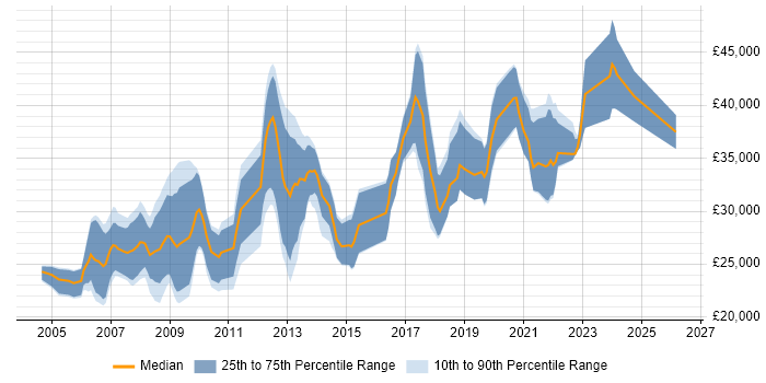 Salary distribution trend for jobs in Cumbria citing HTML