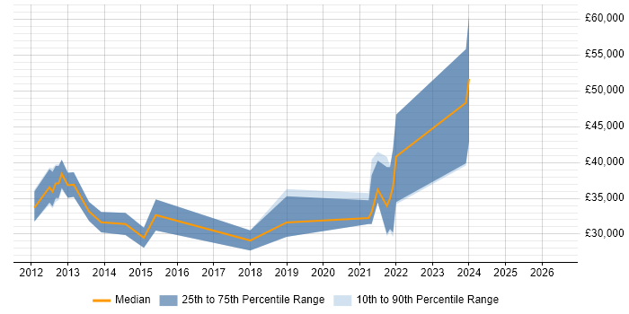 Salary distribution trend for jobs in Cumbria citing HTML5