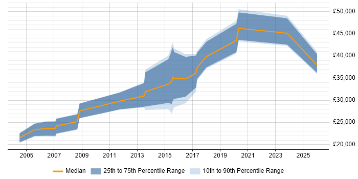 Salary distribution trend for jobs in Cumbria citing IBM