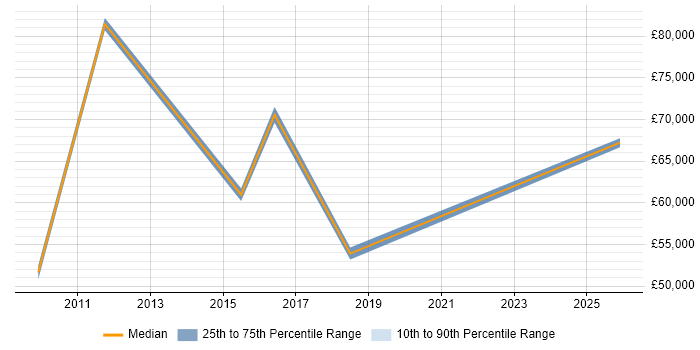 Salary distribution trend for ICT Manager job vacancies in Cumbria