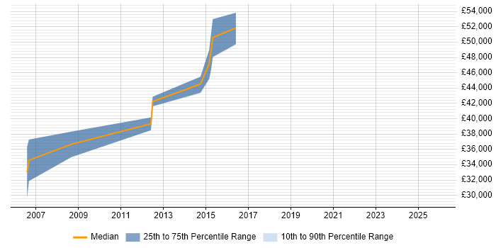 Salary distribution trend for jobs in Cumbria citing IEC 61508